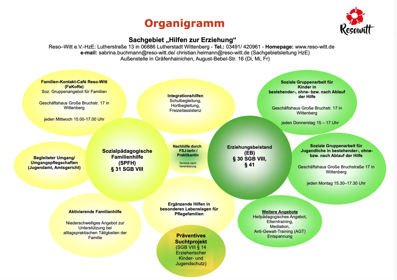 Organigramm des Sachgebiets Hilfen zur Erziehung mit allen Leistungsangeboten und Ansprechpersonen